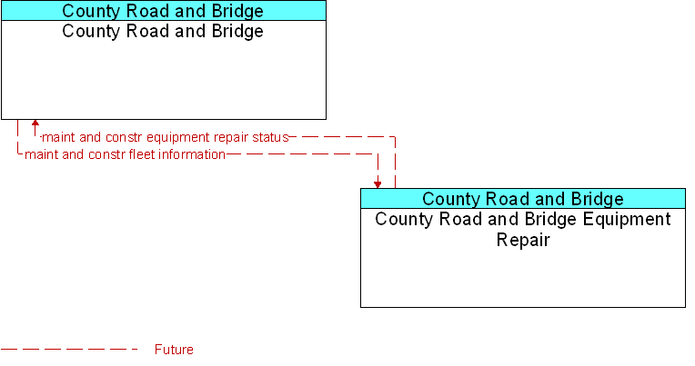 County Road and Bridge to County Road and Bridge Equipment Repair Interface Diagram