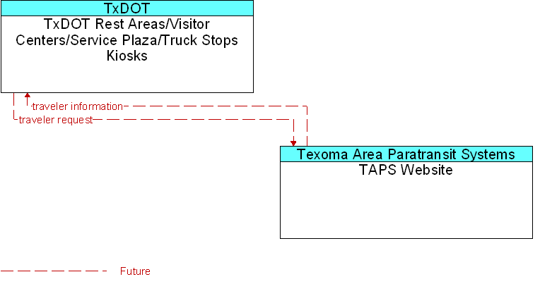 TAPS Website to TxDOT Rest Areas/Visitor Centers/Service Plaza/Truck Stops Kiosks Interface Diagram
