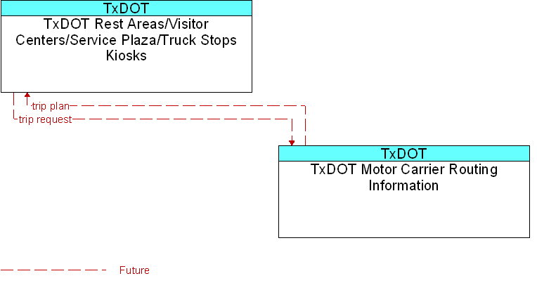 TxDOT Motor Carrier Routing Information to TxDOT Rest Areas/Visitor Centers/Service Plaza/Truck Stops Kiosks Interface Diagram