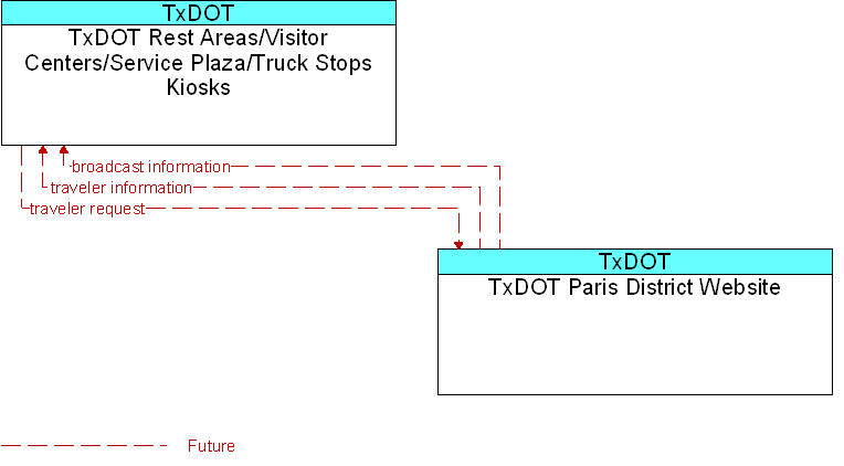 TxDOT Paris District Website to TxDOT Rest Areas/Visitor Centers/Service Plaza/Truck Stops Kiosks Interface Diagram