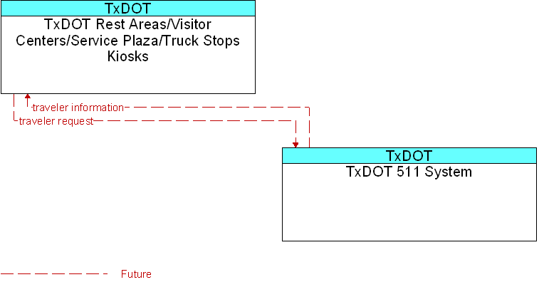 TxDOT 511 System to TxDOT Rest Areas/Visitor Centers/Service Plaza/Truck Stops Kiosks Interface Diagram