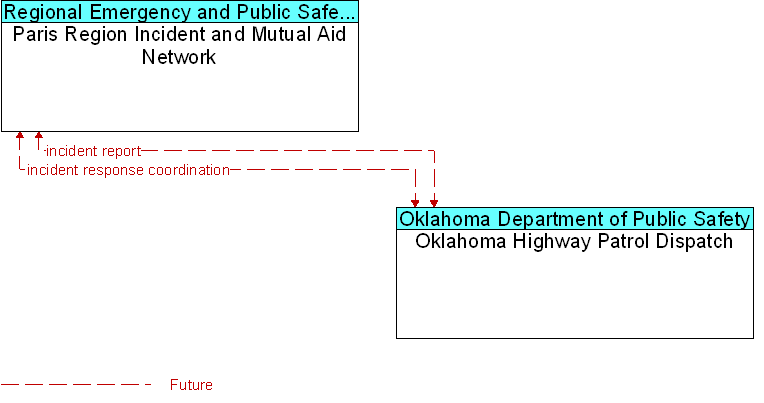 Oklahoma Highway Patrol Dispatch to Paris Region Incident and Mutual Aid Network Interface Diagram