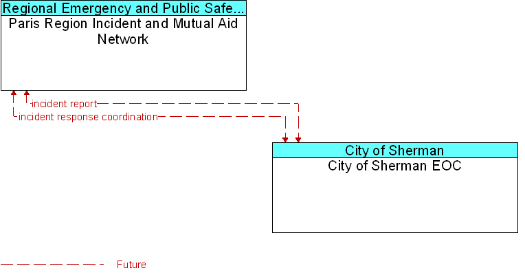 City of Sherman EOC to Paris Region Incident and Mutual Aid Network Interface Diagram