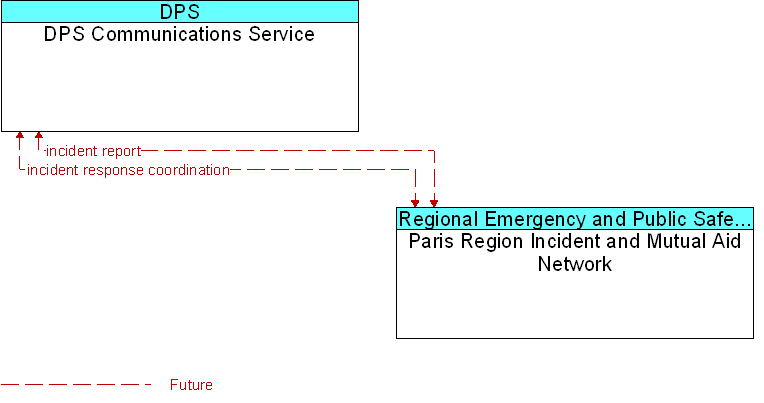 DPS Communications Service to Paris Region Incident and Mutual Aid Network Interface Diagram