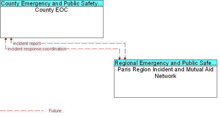 County EOC to Paris Region Incident and Mutual Aid Network Interface Diagram