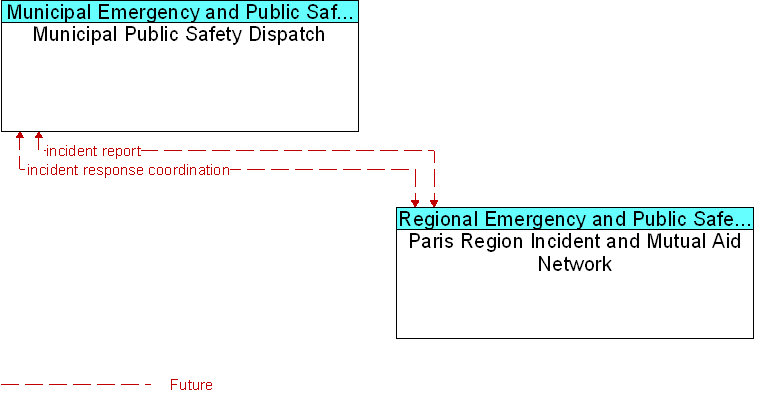 Municipal Public Safety Dispatch to Paris Region Incident and Mutual Aid Network Interface Diagram