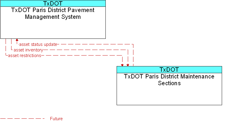TxDOT Paris District Maintenance Sections to TxDOT Paris District Pavement Management System Interface Diagram