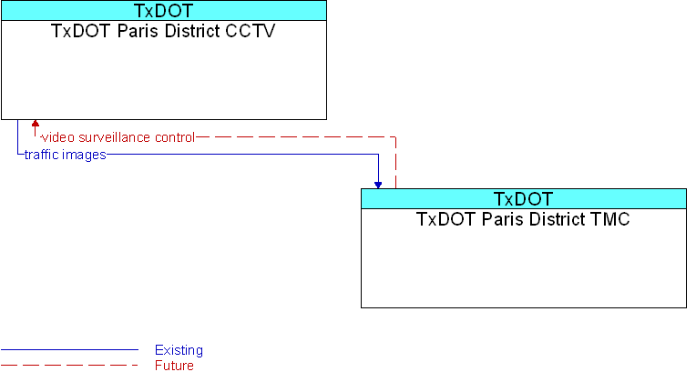 TxDOT Paris District CCTV to TxDOT Paris District TMC Interface Diagram