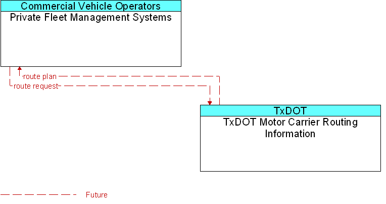 Private Fleet Management Systems to TxDOT Motor Carrier Routing Information Interface Diagram