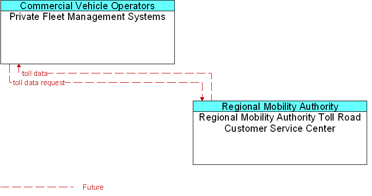 Private Fleet Management Systems to Regional Mobility Authority Toll Road Customer Service Center Interface Diagram