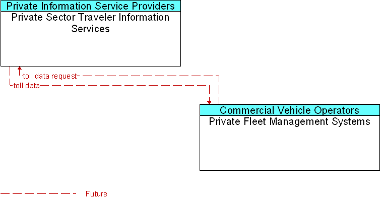 Private Fleet Management Systems to Private Sector Traveler Information Services Interface Diagram