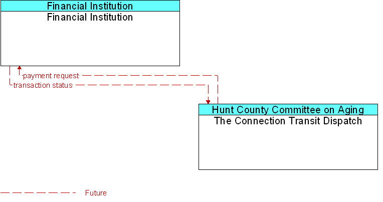 Financial Institution to The Connection Transit Dispatch Interface Diagram