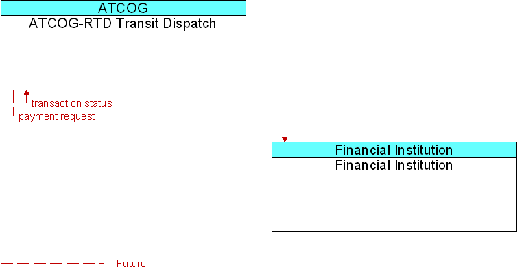 ATCOG-RTD Transit Dispatch to Financial Institution Interface Diagram