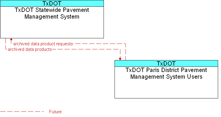 TxDOT Paris District Pavement Management System Users to TxDOT Statewide Pavement Management System Interface Diagram