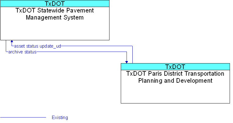 TxDOT Paris District Transportation Planning and Development to TxDOT Statewide Pavement Management System Interface Diagram