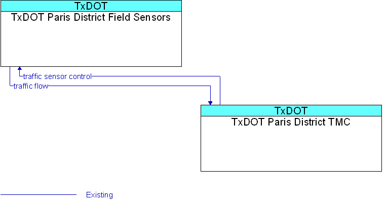 TxDOT Paris District Field Sensors to TxDOT Paris District TMC Interface Diagram