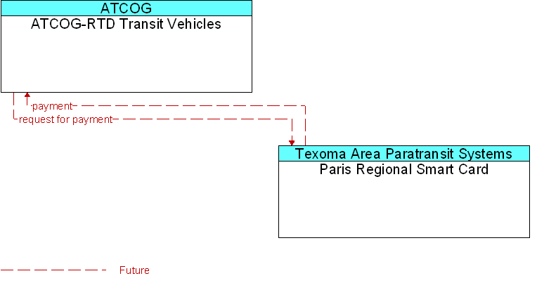 ATCOG-RTD Transit Vehicles to Paris Regional Smart Card Interface Diagram