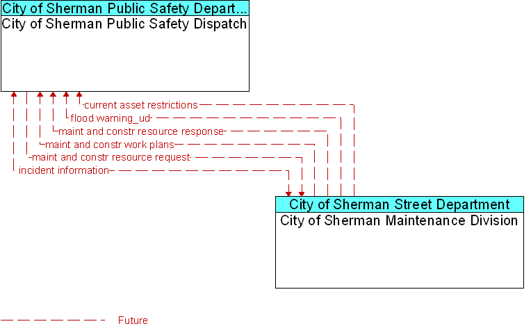 City of Sherman Maintenance Division to City of Sherman Public Safety Dispatch Interface Diagram