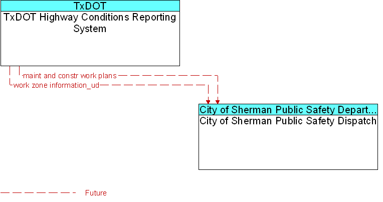 City of Sherman Public Safety Dispatch to TxDOT Highway Conditions Reporting System Interface Diagram