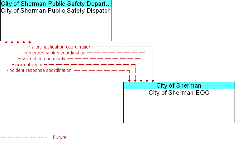 City of Sherman EOC to City of Sherman Public Safety Dispatch Interface Diagram