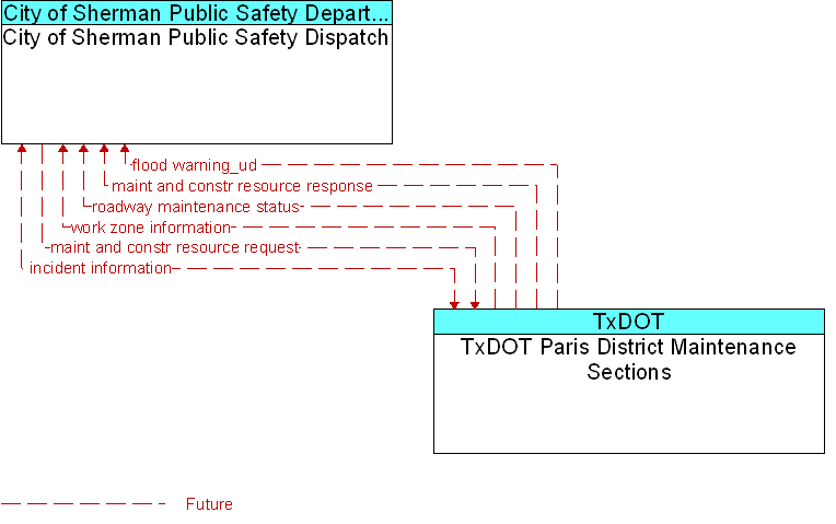 City of Sherman Public Safety Dispatch to TxDOT Paris District Maintenance Sections Interface Diagram