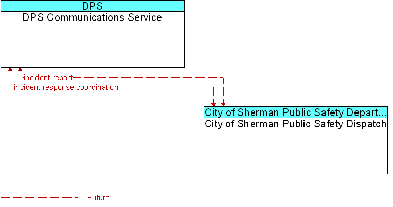 City of Sherman Public Safety Dispatch to DPS Communications Service Interface Diagram