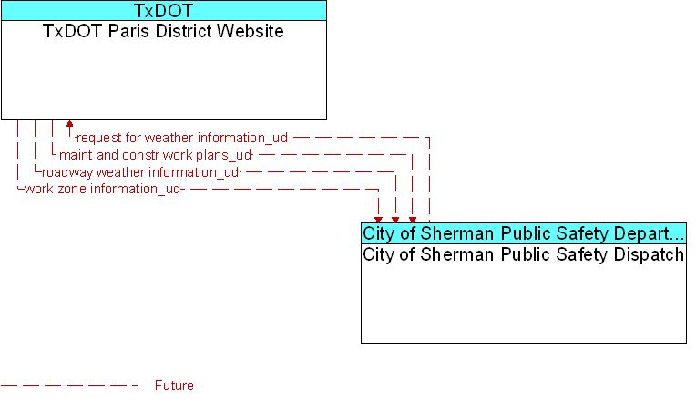 City of Sherman Public Safety Dispatch to TxDOT Paris District Website Interface Diagram