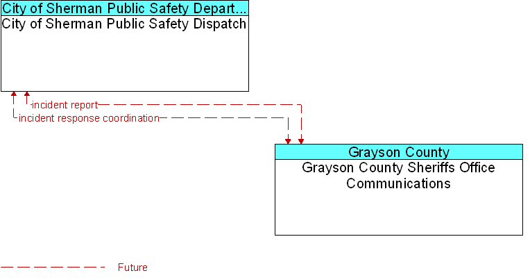 City of Sherman Public Safety Dispatch to Grayson County Sheriffs Office Communications Interface Diagram