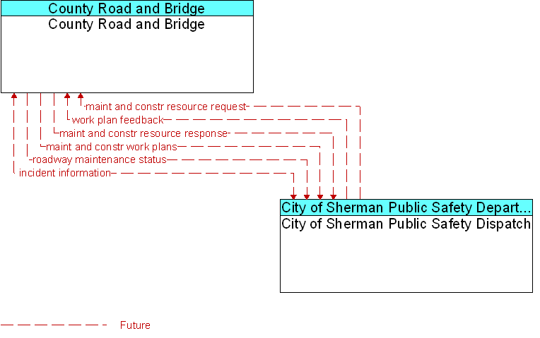 City of Sherman Public Safety Dispatch to County Road and Bridge Interface Diagram