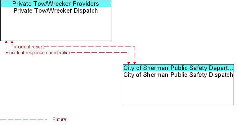 City of Sherman Public Safety Dispatch to Private Tow/Wrecker Dispatch Interface Diagram