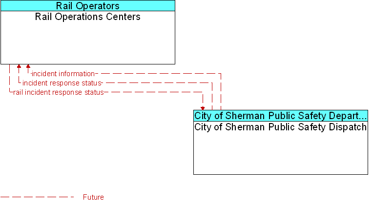 City of Sherman Public Safety Dispatch to Rail Operations Centers Interface Diagram