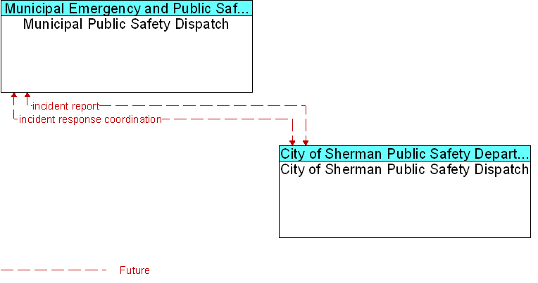 City of Sherman Public Safety Dispatch to Municipal Public Safety Dispatch Interface Diagram