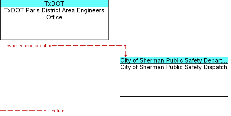 City of Sherman Public Safety Dispatch to TxDOT Paris District Area Engineers Office Interface Diagram