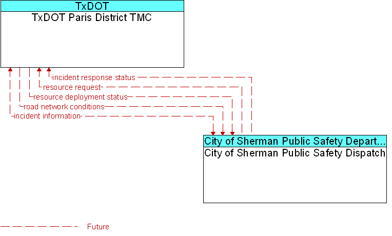 City of Sherman Public Safety Dispatch to TxDOT Paris District TMC Interface Diagram