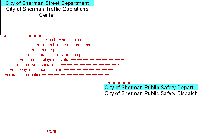 City of Sherman Public Safety Dispatch to City of Sherman Traffic Operations Center Interface Diagram