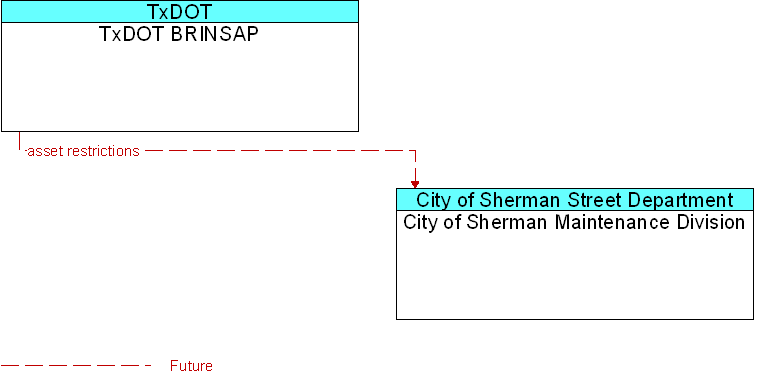 City of Sherman Maintenance Division to TxDOT BRINSAP Interface Diagram