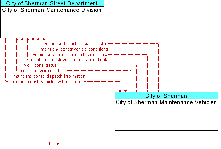 City of Sherman Maintenance Division to City of Sherman Maintenance Vehicles Interface Diagram