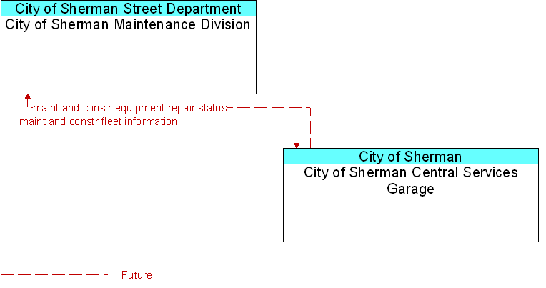 City of Sherman Central Services Garage to City of Sherman Maintenance Division Interface Diagram