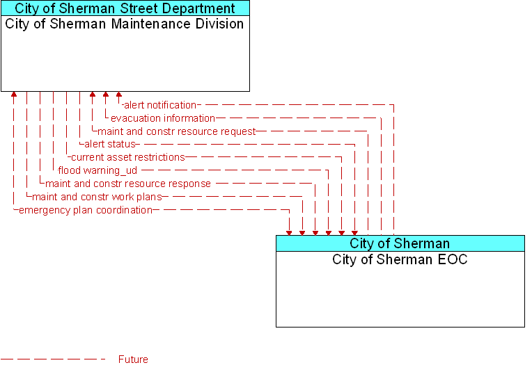 City of Sherman EOC to City of Sherman Maintenance Division Interface Diagram