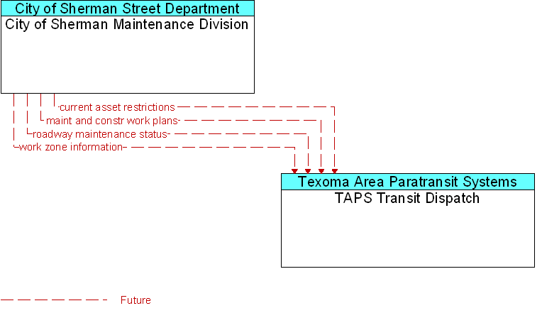 City of Sherman Maintenance Division to TAPS Transit Dispatch Interface Diagram