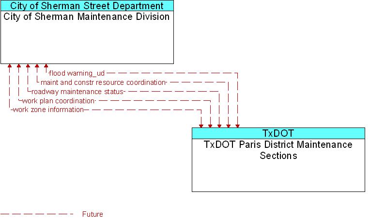 City of Sherman Maintenance Division to TxDOT Paris District Maintenance Sections Interface Diagram