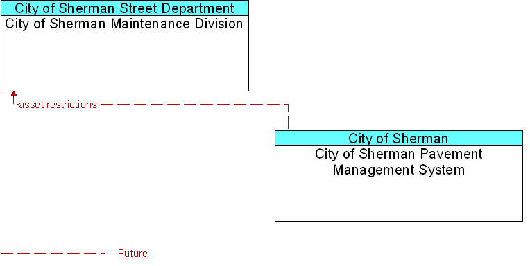 City of Sherman Maintenance Division to City of Sherman Pavement Management System Interface Diagram