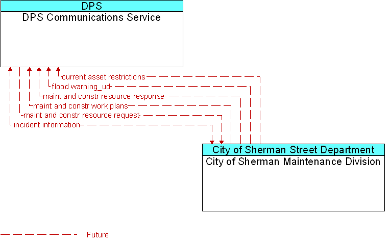 City of Sherman Maintenance Division to DPS Communications Service Interface Diagram