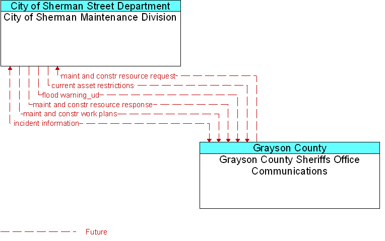 City of Sherman Maintenance Division to Grayson County Sheriffs Office Communications Interface Diagram