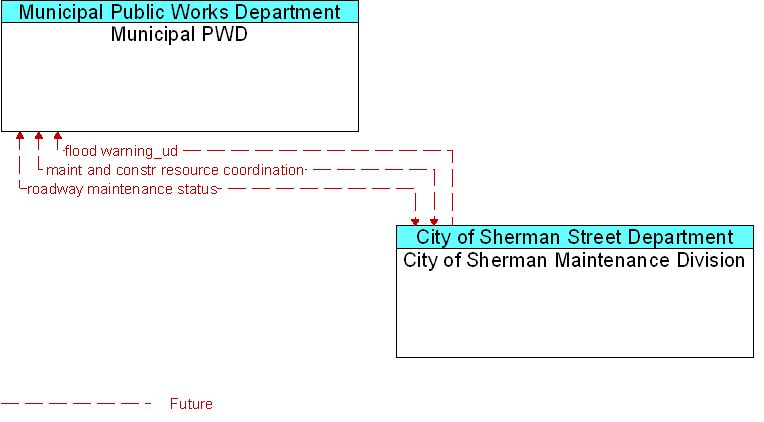 City of Sherman Maintenance Division to Municipal PWD Interface Diagram
