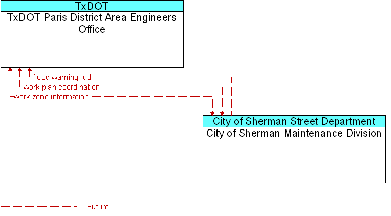 City of Sherman Maintenance Division to TxDOT Paris District Area Engineers Office Interface Diagram