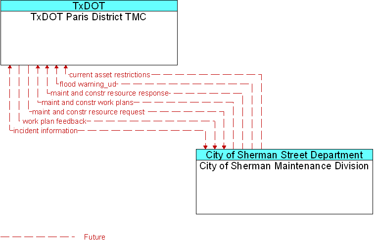 City of Sherman Maintenance Division to TxDOT Paris District TMC Interface Diagram