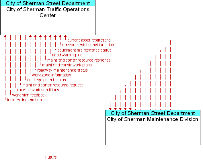 City of Sherman Maintenance Division to City of Sherman Traffic Operations Center Interface Diagram