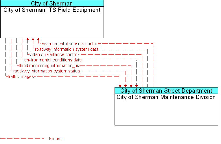 City of Sherman ITS Field Equipment to City of Sherman Maintenance Division Interface Diagram
