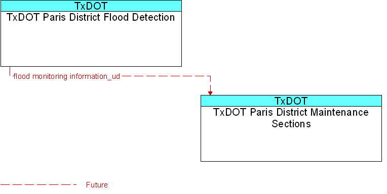 TxDOT Paris District Flood Detection to TxDOT Paris District Maintenance Sections Interface Diagram